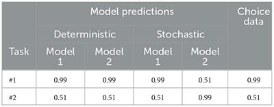 Stochastic heuristics for decisions under risk and uncertainty